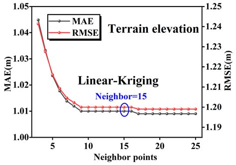 Study on Spatial Interpolation Methods for High Precision 3D Geological ...