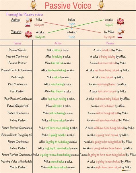 Grammar: Passive Voice in English – ESL Buzz