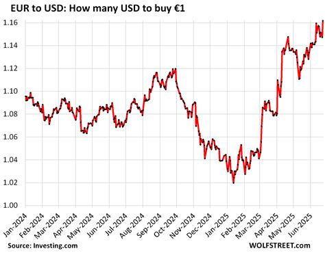 The Weakened US Dollar Compared to the Euro, Yen, Canadian Dollar ...
