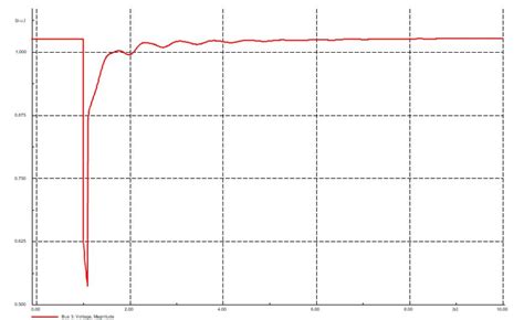 Image result for DPL Programming DIgSILENT