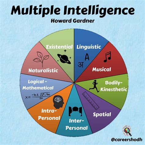 Understanding Intelligence: Types, Theories, And Factors - WPKAEY