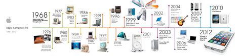 Image result for Apple Computer Evolution Timeline