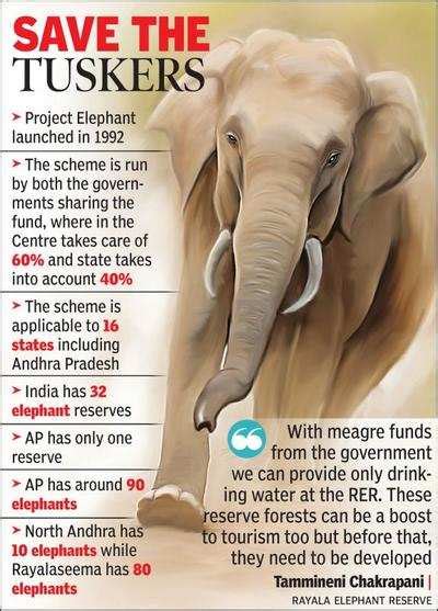 ELEPHANT RESERVES IN INDIA UPSC
