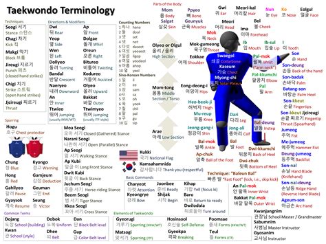 Taekwondo Vocabulary | Taekwondo Wiki | FANDOM powered by Wikia