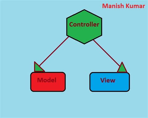 Image result for MVC Framework Explained