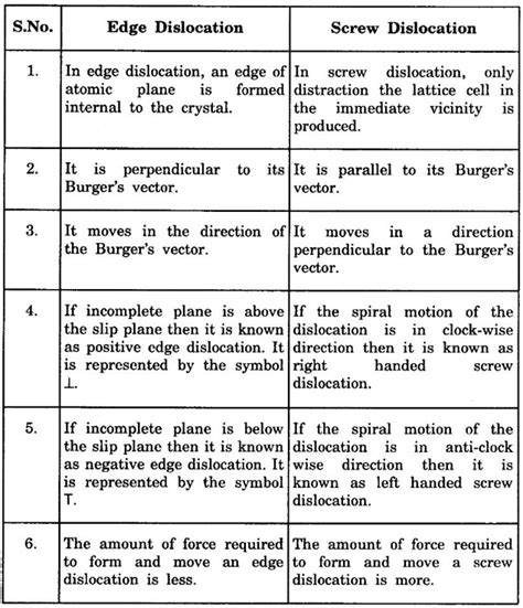 Line Defects or Dislocations - Types