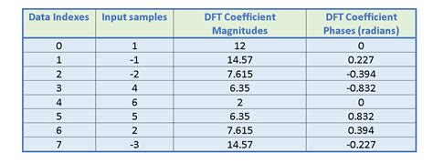 Image result for DFT Table