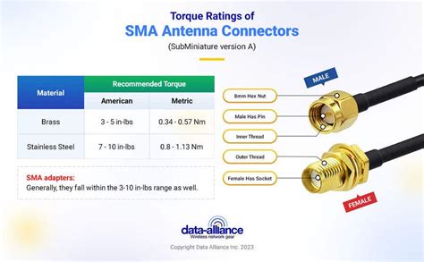 Infographic about torque ratings of SMA antenna connectors | Freelancer