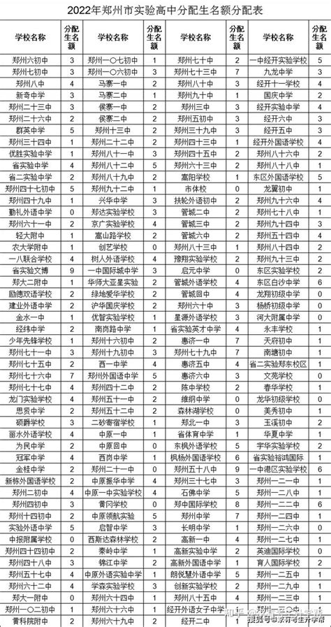 如何利用郑州市内10区2023年26所一批次高中分配生指标分配到校录取名额呢？ - 知乎