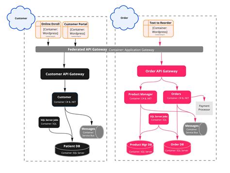 Image result for Domain Destination Architecture