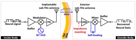 A Wireless Data Transfer by Using a Patch Antenna for Biomedical ...