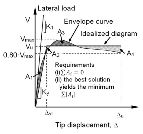 Design Recommendations for Columns Made of Ultra-High-Performance ...