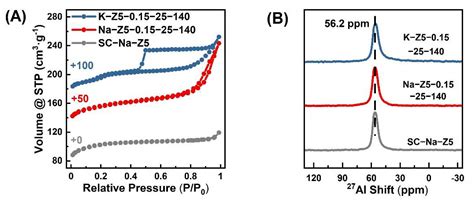 Facile Morphology and Porosity Regulation of Zeolite ZSM-5 Mesocrystals ...