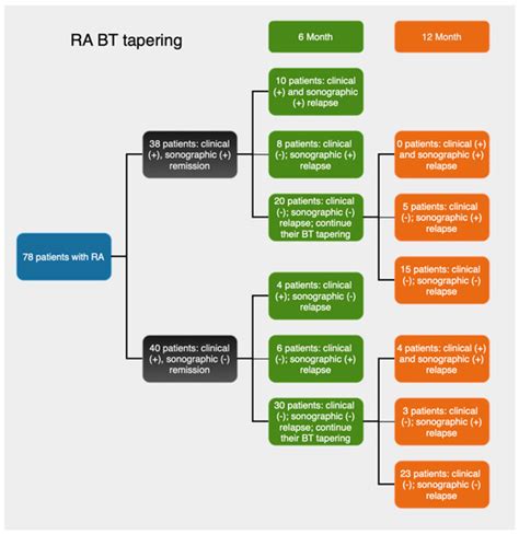 The Role of Musculoskeletal Ultrasound in Biologic Drug Tapering and ...
