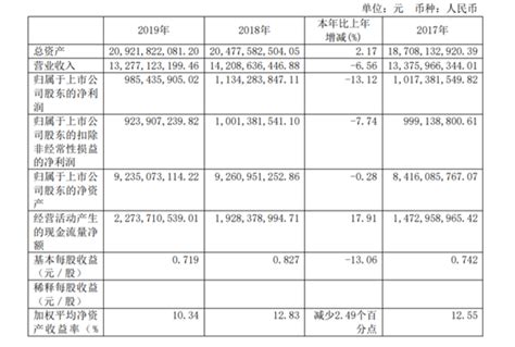 同仁堂2019年营业利润下降18.83%，拟10派2.6 | 投中网