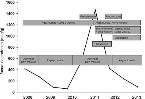 Mapping of Crohn's disease outcomes to faecal calprotectin levels in patients maintained on ...