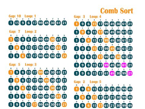Image result for Comb Sort Example