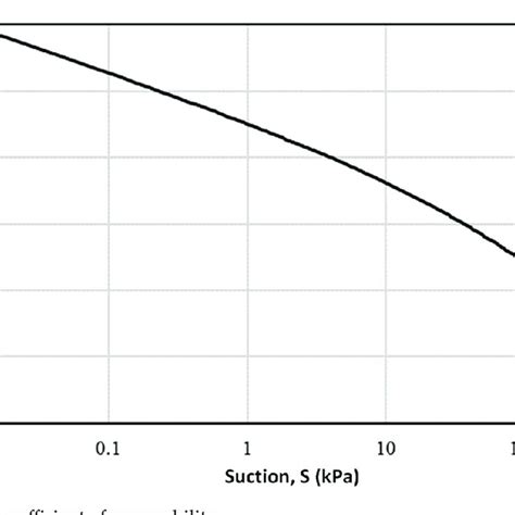 Image result for Relative Permeability