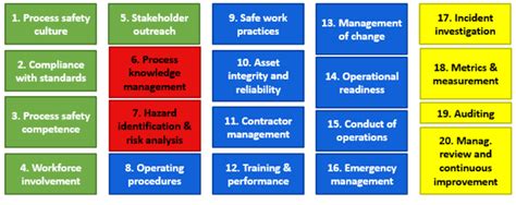 Image result for Process Safety Best Practice