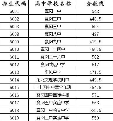 2020襄阳市区高中录取最低控制分数线公布- 襄阳本地宝