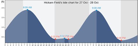 Hickam Field's Tide Charts, Tides for Fishing, High Tide and Low Tide ...