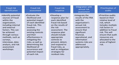 By following a structured approach to FRA, organisations can identify ...