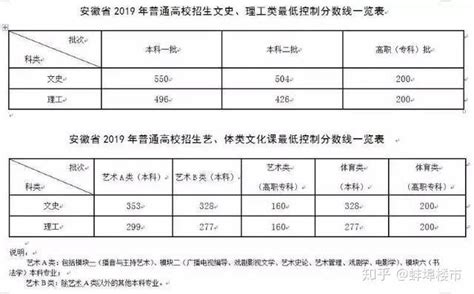 蚌埠高中录取分数线2021 - 毕业证样本网
