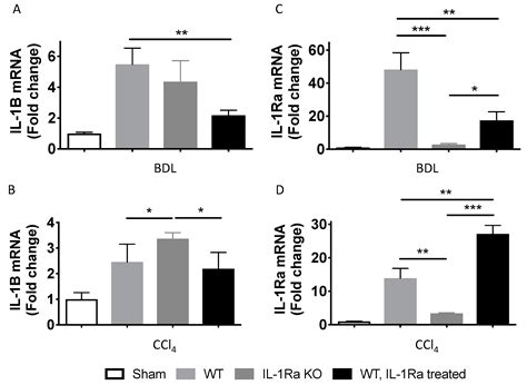 Interleukin-1 Receptor Antagonist Modulates Liver Inflammation and ...