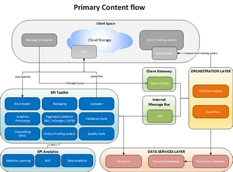 Image result for Next-Gen Scalable Workflow Platform