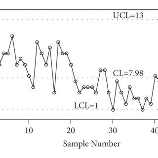 Image result for Statistical Sampling Chart