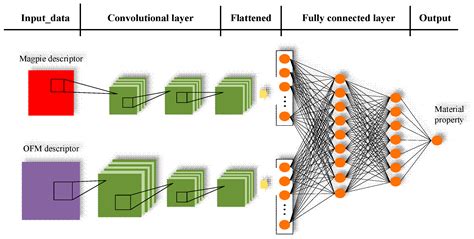 Convolutional Neural Networks for Crystal Material Property Prediction ...