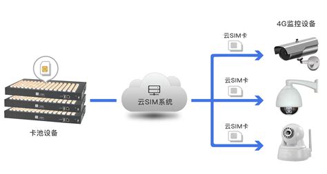 4G无线视频监控设备流量解决方案_深圳市亿优科技有限公司
