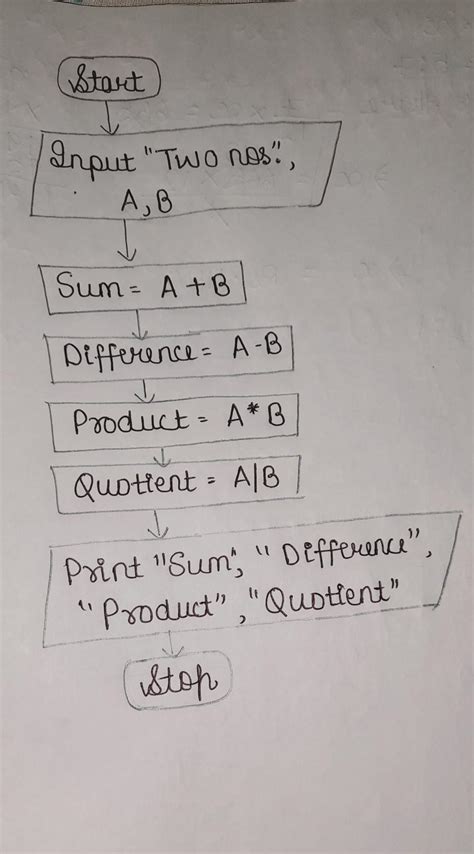 Create an algorithm and flowchart that will take two numbers as input ...