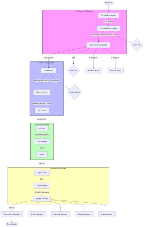 Image result for Android Boot Sequence