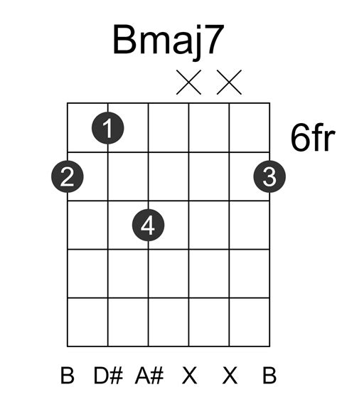 Bmaj7 Guitar Chord