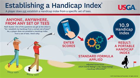Image result for USGA Handicap Calculation
