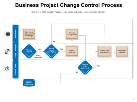 Engineering Change Control Process 的图像结果
