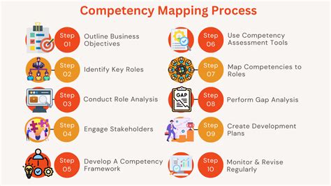 Image result for Competency Mapping UGC Net