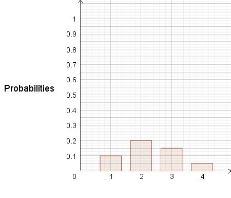 Image result for Discrete Probability Distribution Graph