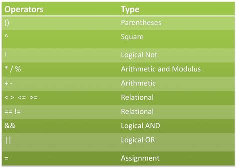 Image result for Computer Science Operations Precedence Table