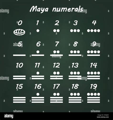 Chart of Maya numerals from 0 to 19 using dots, bars, and shell symbols ...