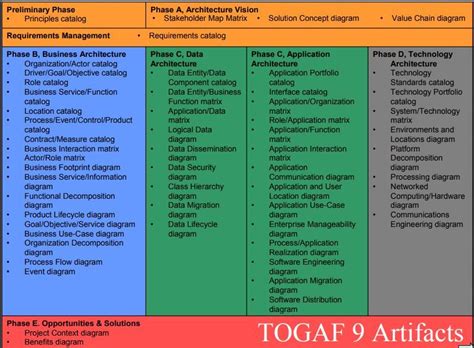 Image result for TOGAF Data Flow Diagram