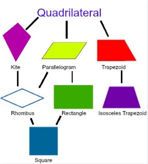 Image result for Quadrilateral Problems