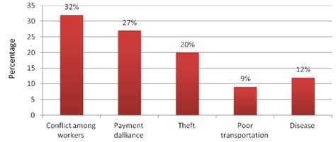 Image result for Large Scale Farming Challenges
