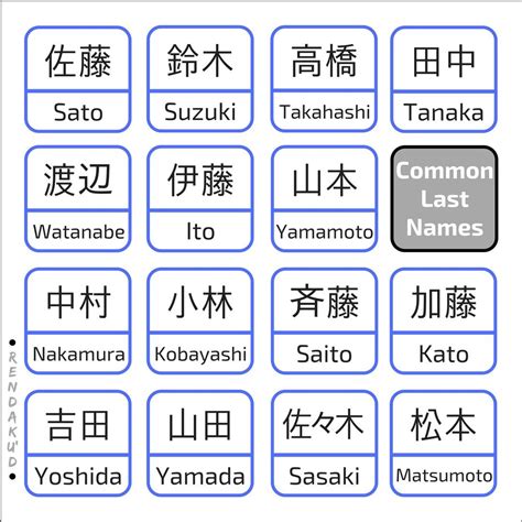 Japanese surnames
