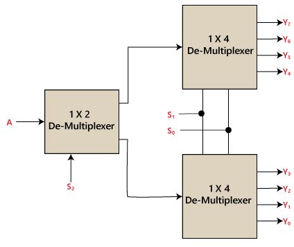 Demultiplexer - Digital Circuits - Electronics and Communication ...