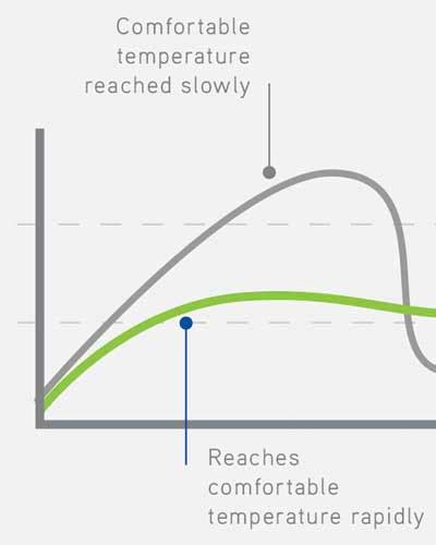 Image result for Gree Mini Split Fo Code