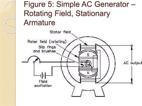 Image result for AC Generator Working Principle