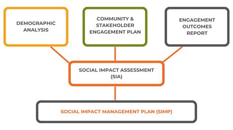 Social Planning Impact Assessments - Barr Planning