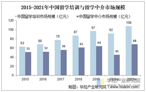留学服务市场分析报告_2020-2026年中国留学服务市场全景调查与市场分析预测报告_中国产业研究报告网